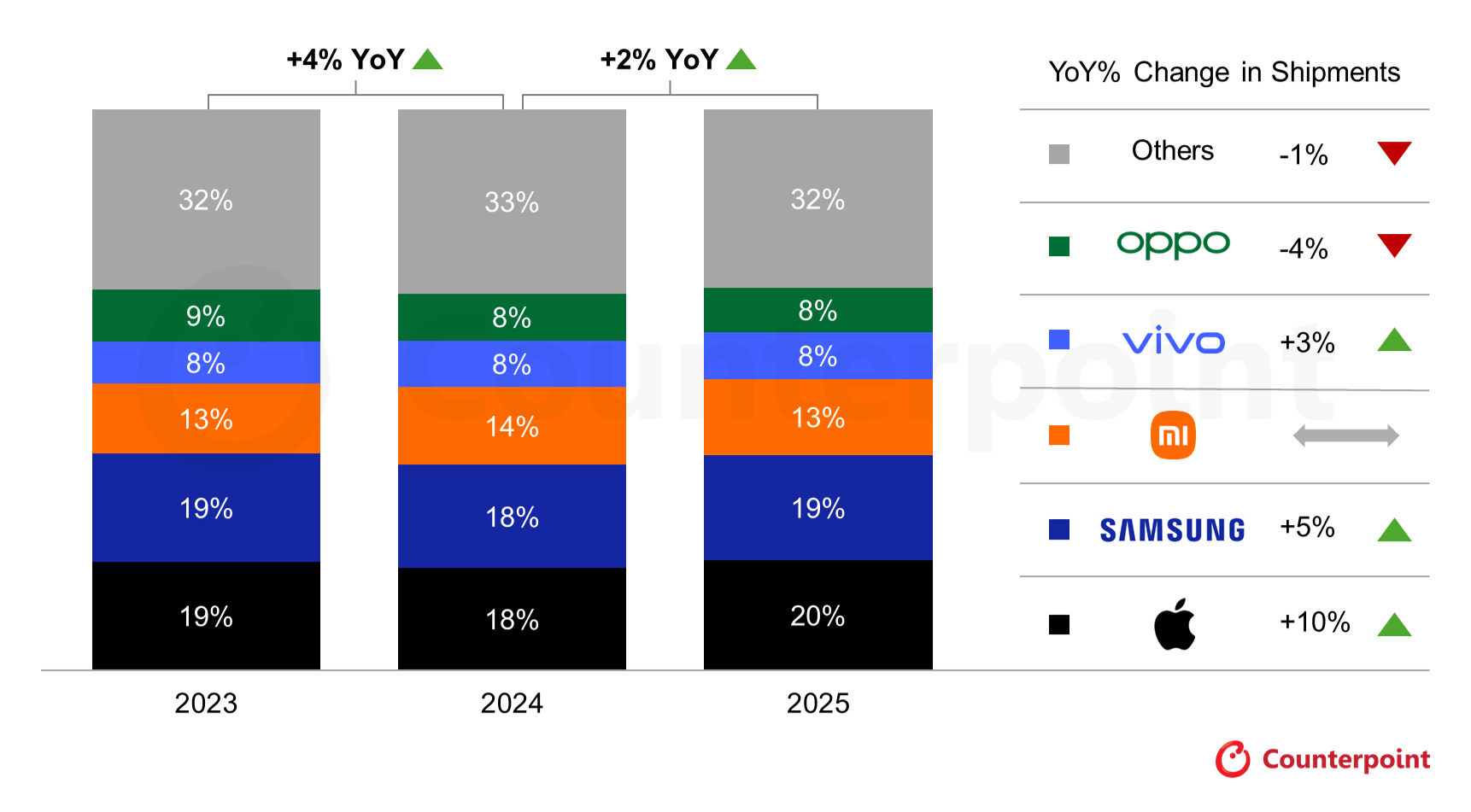 Apple emerged as a global smartphone leader pipping Samsung by only 1% | Image by Counterpoint - The iPhone 17 just put apple back on top&mdash;is it enough?