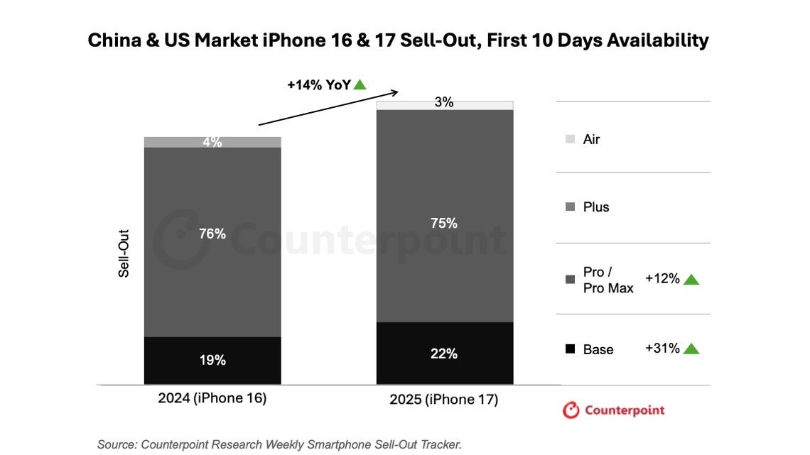 The iPhone Air accounted for just 3% of all iPhone 17 series sales | Image by Counterpoint - The iPhone 17 just put apple back on top&mdash;is it enough?