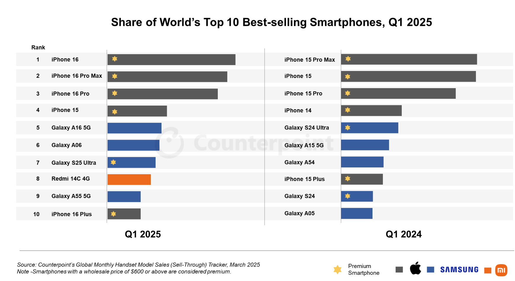 Q125 and Q124 sales figures, data by Counterpoint"&amp;nbsp - The Galaxy S Ultra is hurting Samsung&rsquo;s other flagships