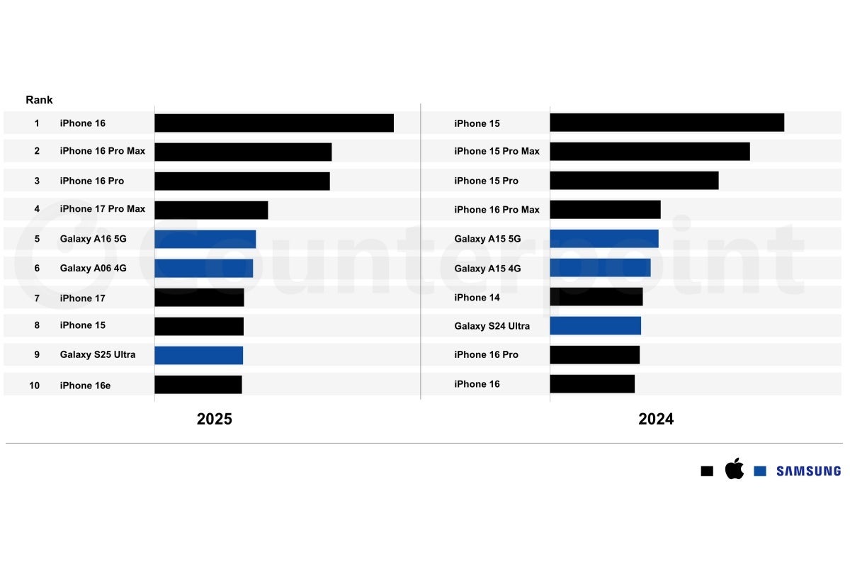 Top 10 best-selling phones in 2025 and 2024