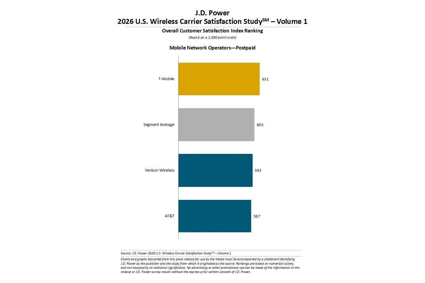T-Mobile customers report higher satisfaction levels than the postpaid segment average. | Image Credit -&amp;nbsp;J.D. Power - The real reason T-Mobile customers are staying put