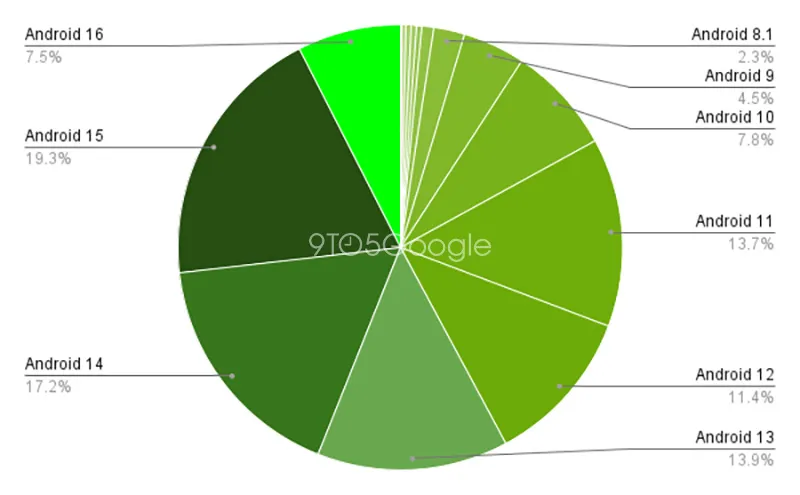 Android distribution numbers as of December 2025. | Image Credit &mdash; 9to5Google - Android 16 adoption is growing, but an older version still dominates
