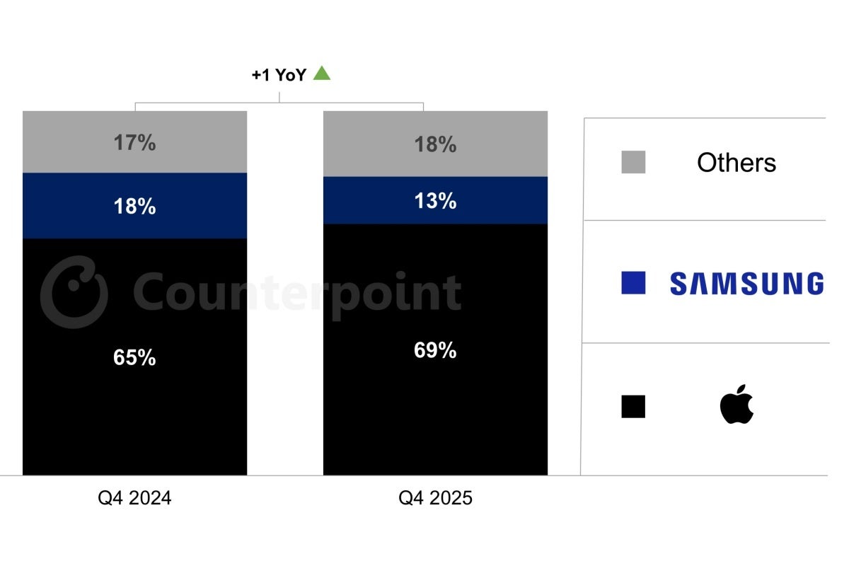 Q4 2025 US smartphone market report