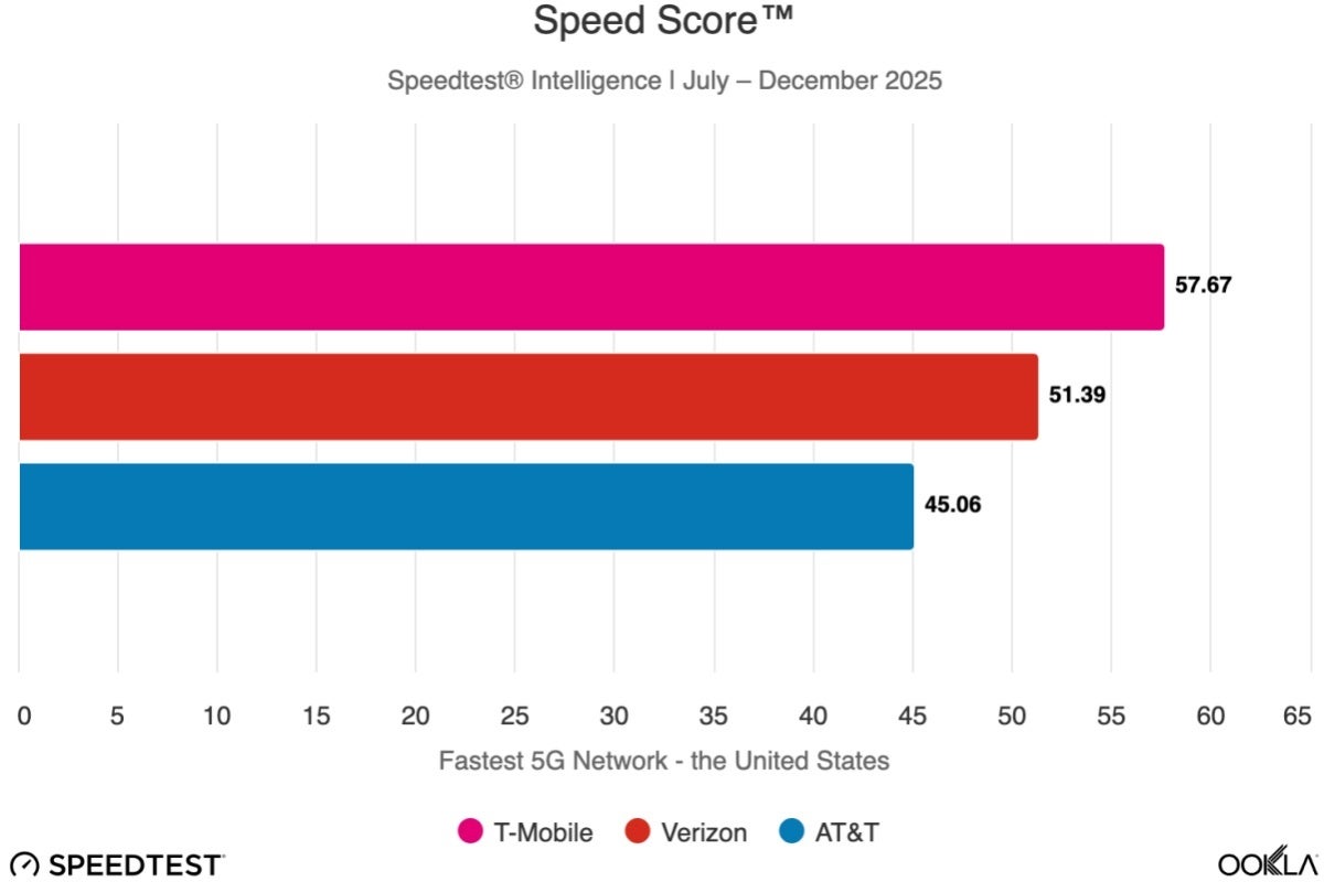 Fastest US 5G network in H2 2025