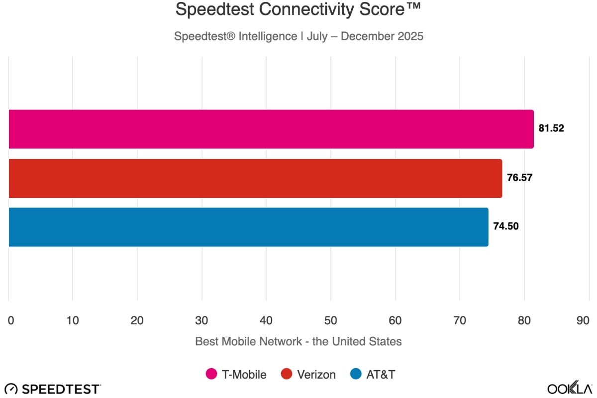 Best US mobile network in H2 2025