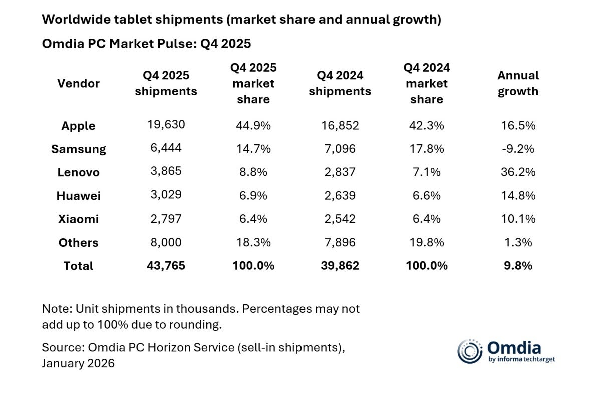 Top five global tablet vendors in Q4 2025