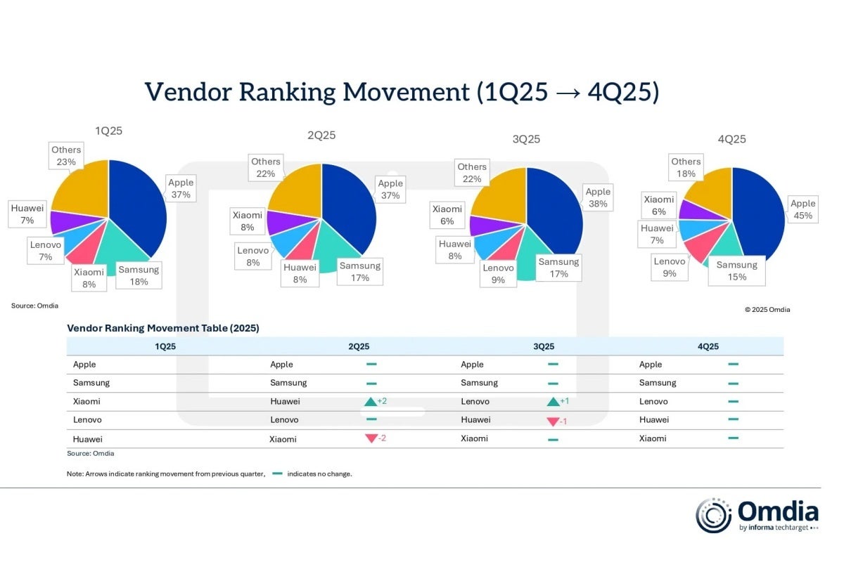 Top five tablet vendors in Q1, Q2, Q3, and Q4 2025