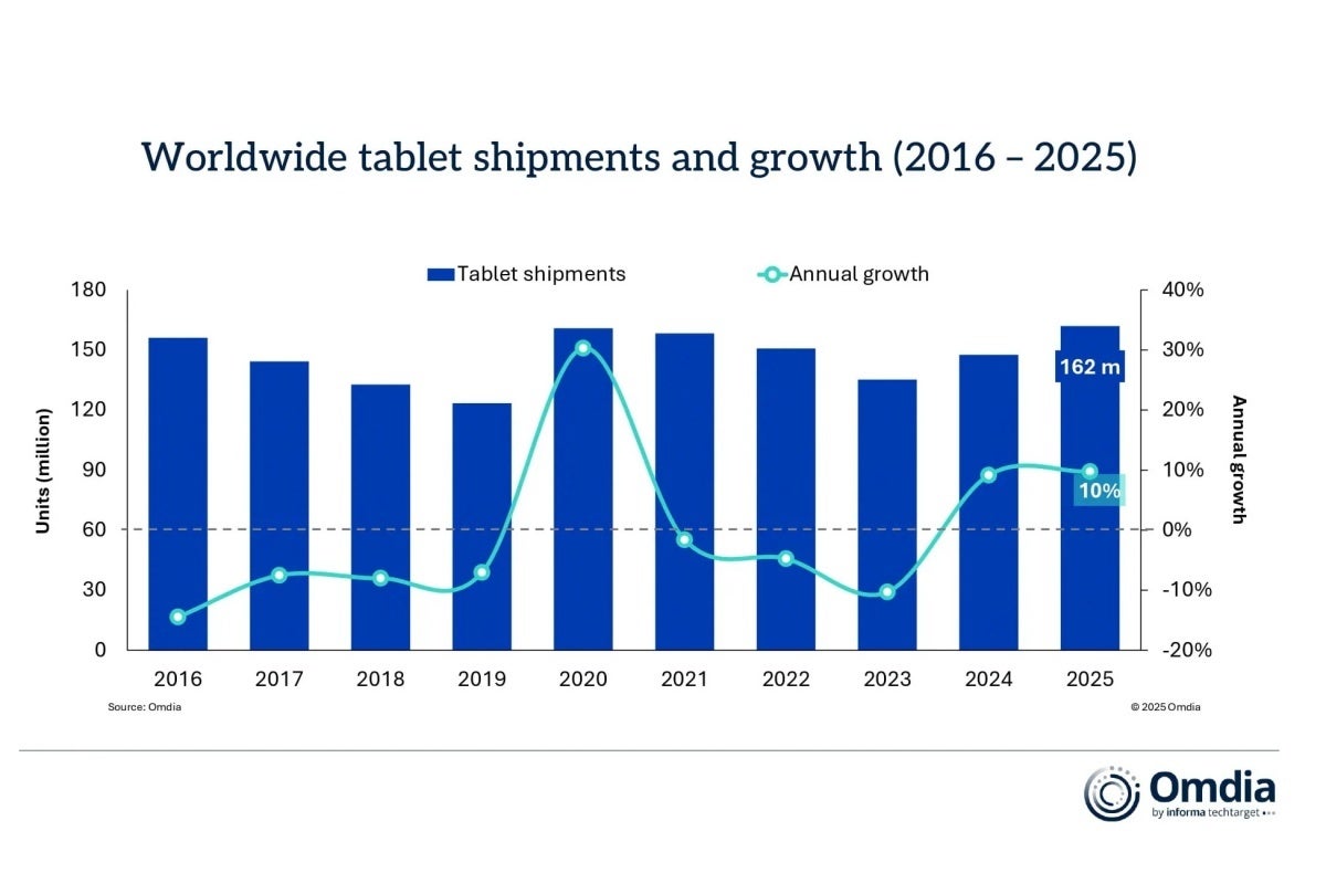 Tablet sales evolution between 2016 and 2025