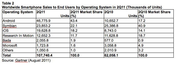 Nokia still holds the top spot in phone sales, bada ahead of Microsoft's Windows platforms in Q2