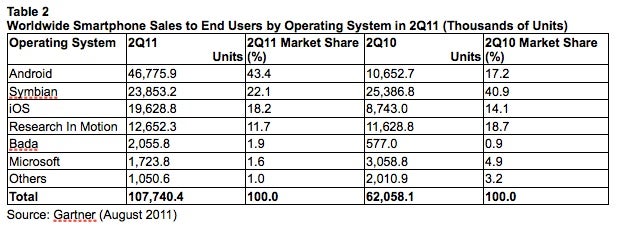 Nokia still holds the top spot in phone sales, bada ahead of Microsoft&#039;s Windows platforms in Q2