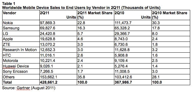 Nokia still holds the top spot in phone sales, bada ahead of Microsoft's Windows platforms in Q2