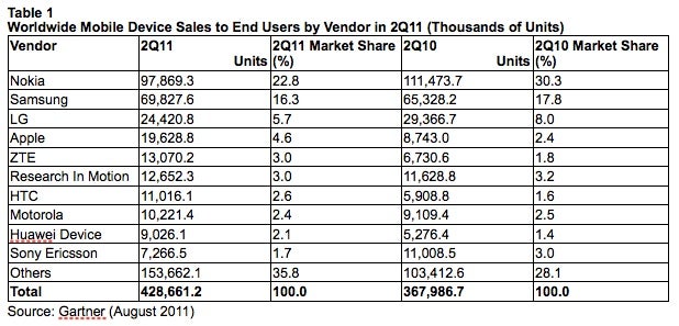 Nokia still holds the top spot in phone sales, bada ahead of Microsoft ...