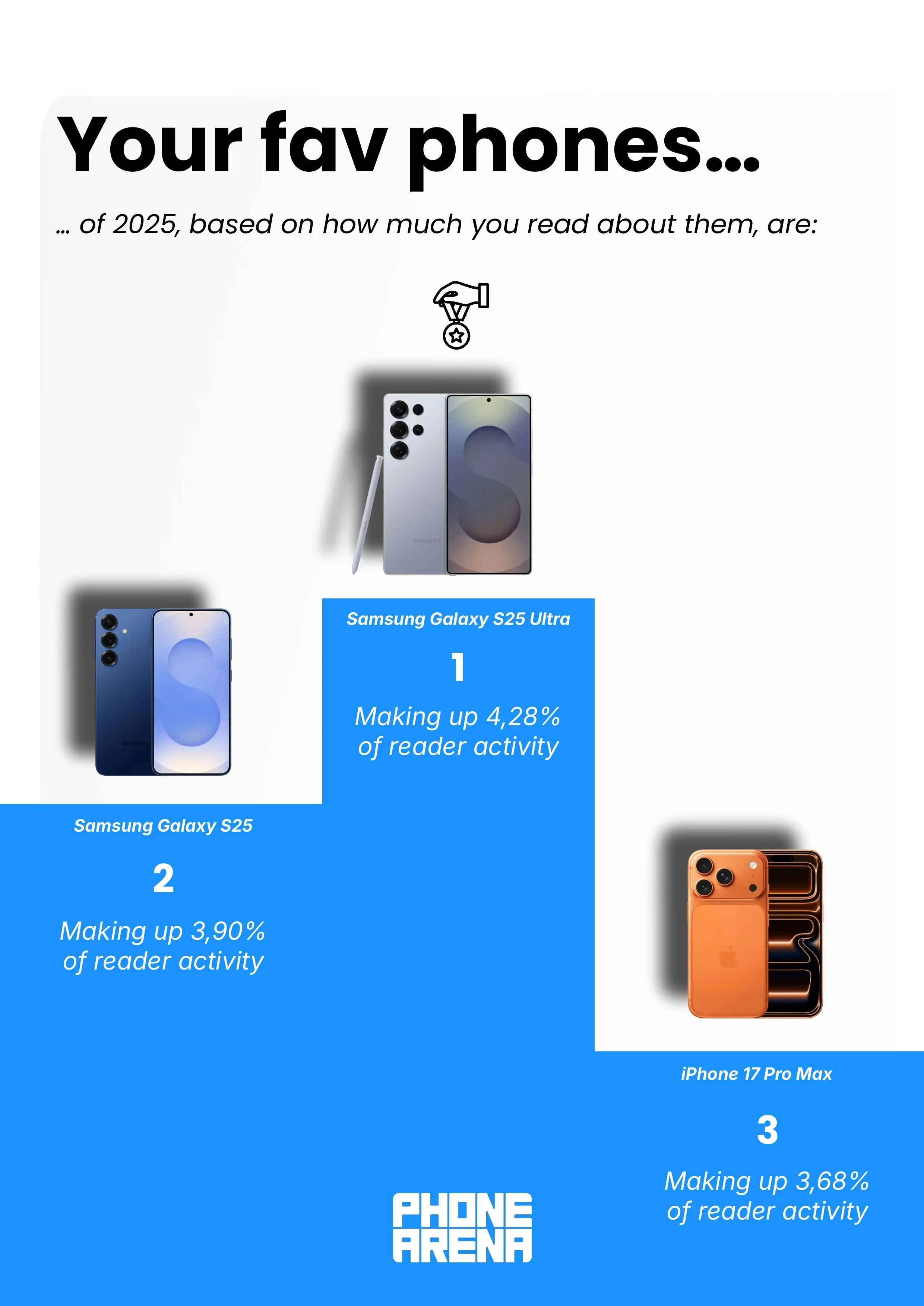 Your top 3 phones from our PhoneArena Wrapped 2025. | Image Credit &ndash; PhoneArena - We have the data, and we know your favorite phones of 2025 (your iPhone Air secret is safe with us)
