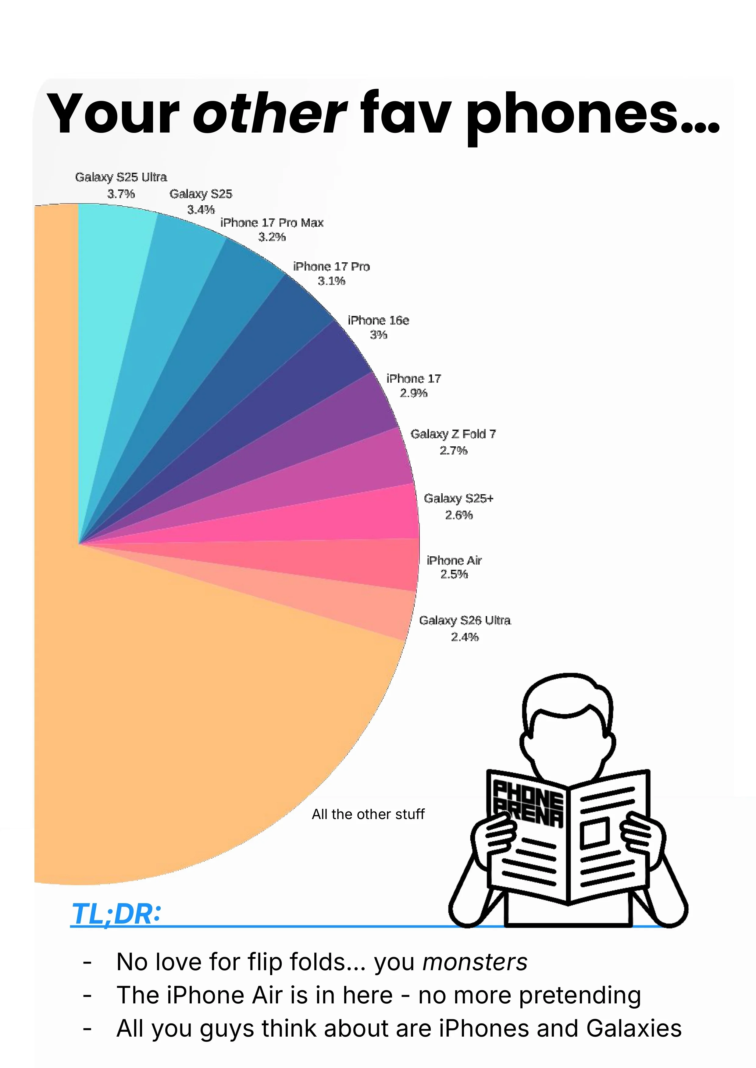 Top 10. | Image Credit &ndash; PhoneArena - We have the data, and we know your favorite phones of 2025 (your iPhone Air secret is safe with us)