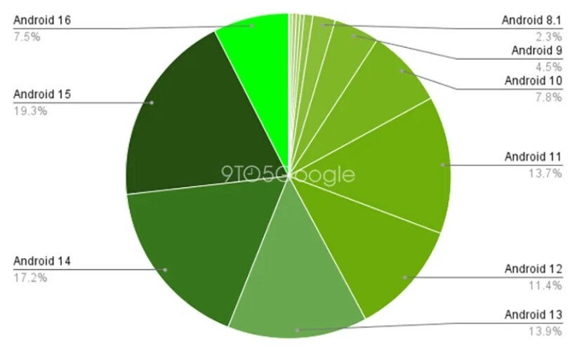 Android distribution numbers from December 2025.