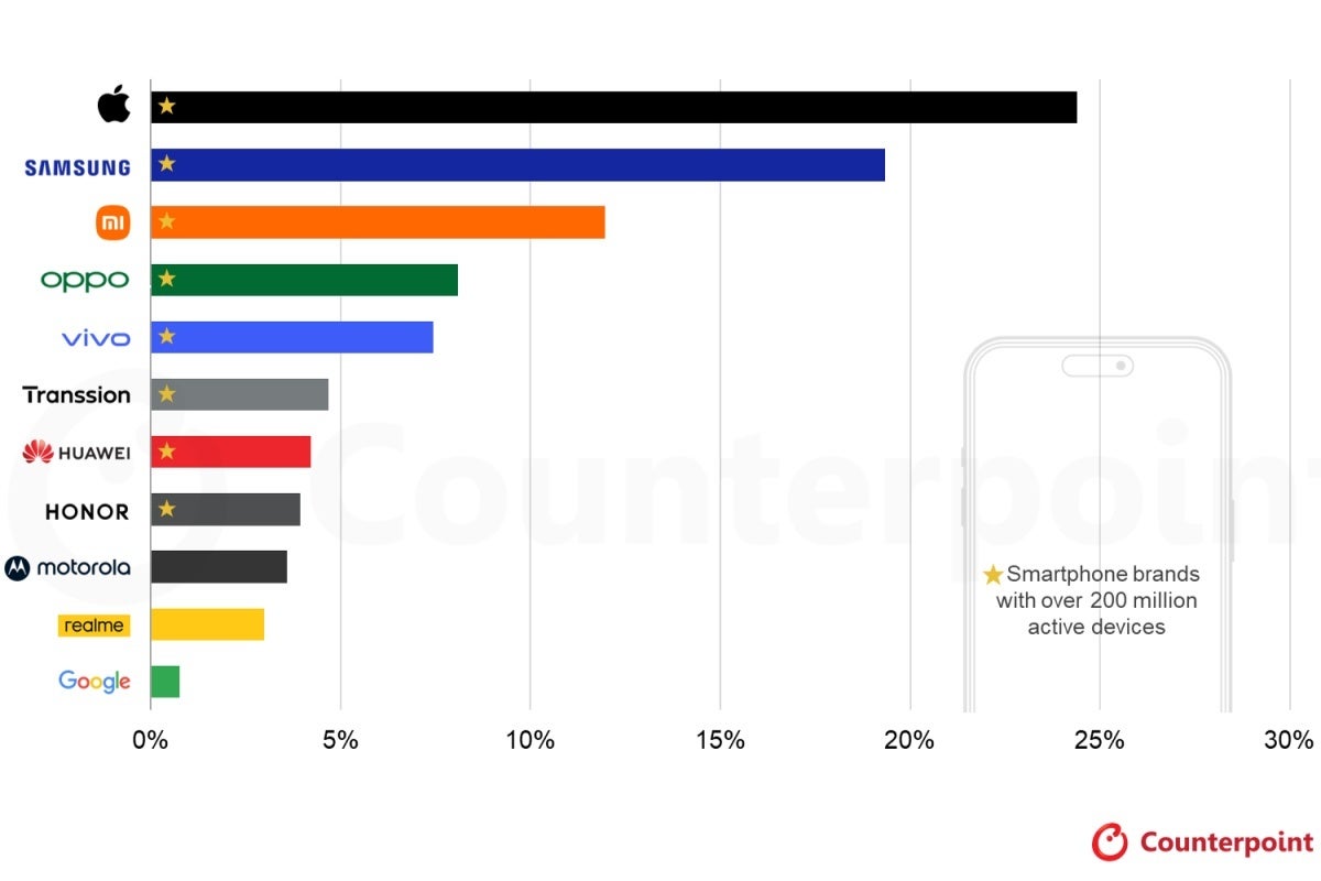 Top smartphone brands by active devices in 2025