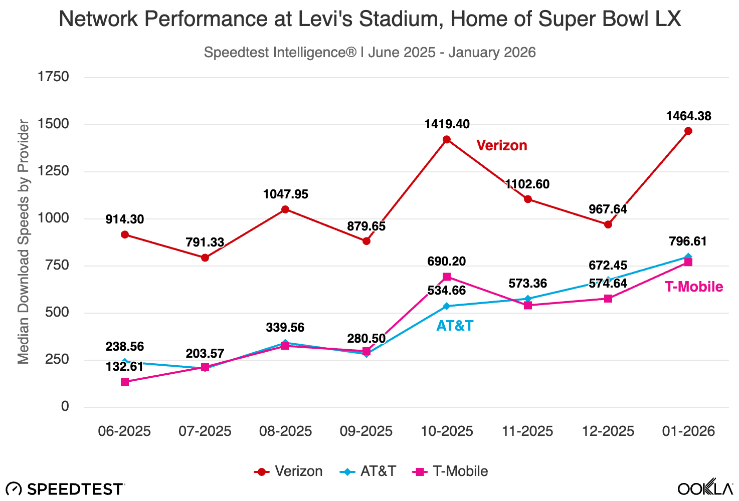verizon best Super Bowl LX Levi&rsquo;s Stadium