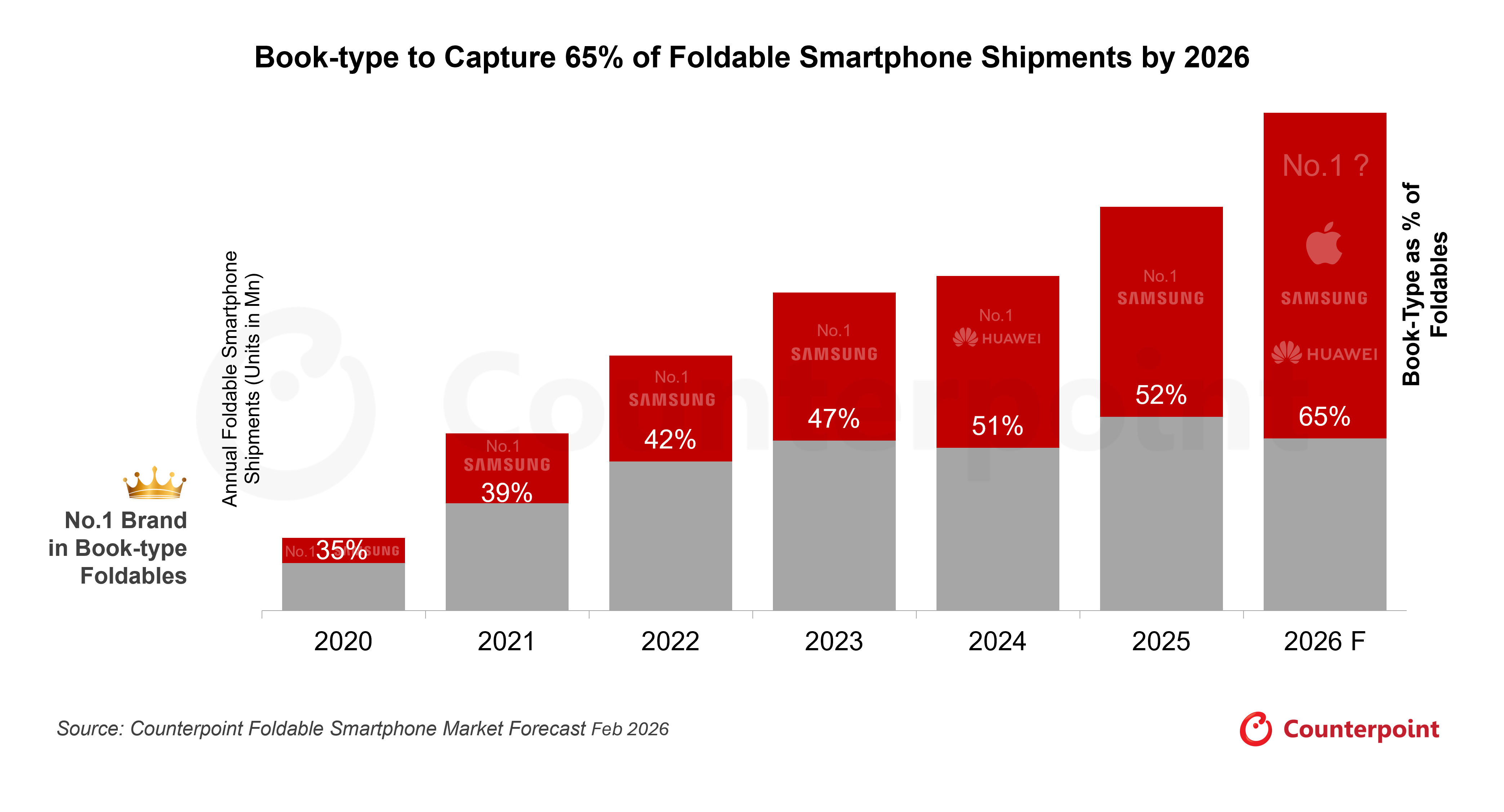 Image credit&mdash;Counterpoint Research - Book-like foldables predicted to experience significant growth in 2026