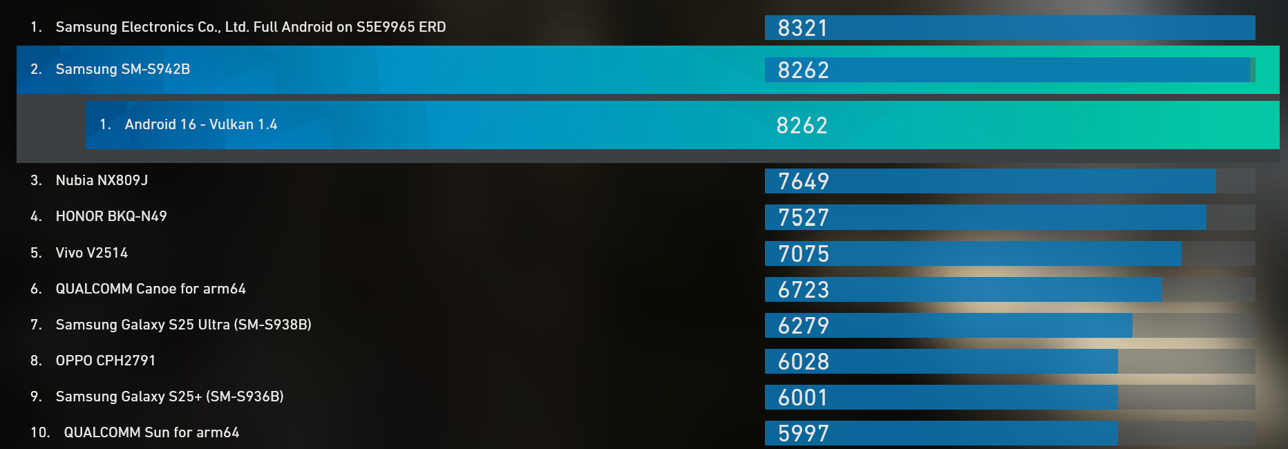 Samsung's Exynos 2600 makes the rounds on the Basemark benchmark database - Exynos redemption? The Galaxy S26&rsquo;s chip just beat Snapdragon in a surprise graphics test