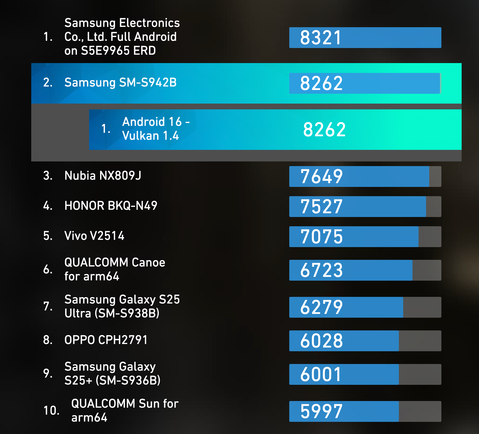 Basemark's current In Vitro hall of fame - Exynos redemption? The Galaxy S26&rsquo;s chip just beat Snapdragon in a surprise graphics test