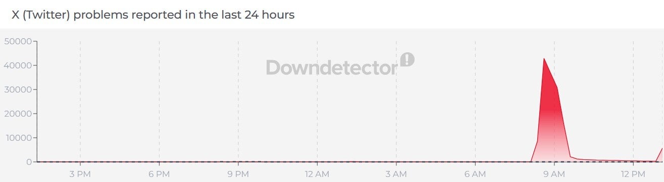 X está gerando outro aumento nas reclamações de interrupções enviadas no Downdetector. | Imagem de Downdetector - X ainda está fora do ar de costa a costa nos EUA