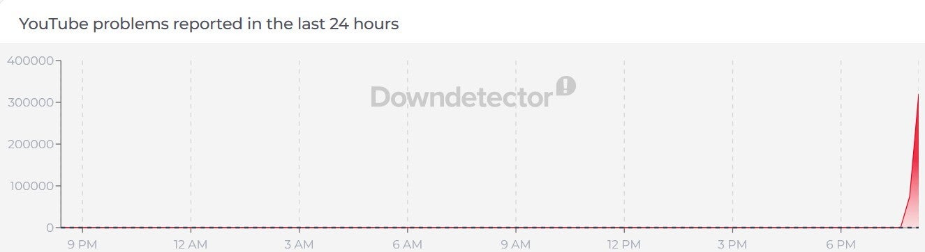 YouTube is down. | image by Downdetector - Massive outage hits YouTube (UPDATE)
