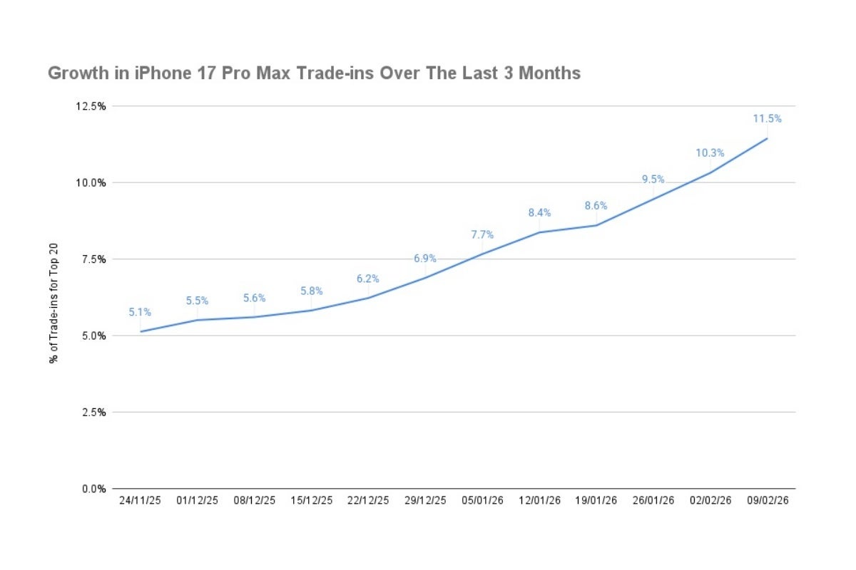 iPhone 17 Pro Max trade-in share from November 2025 to February 2026