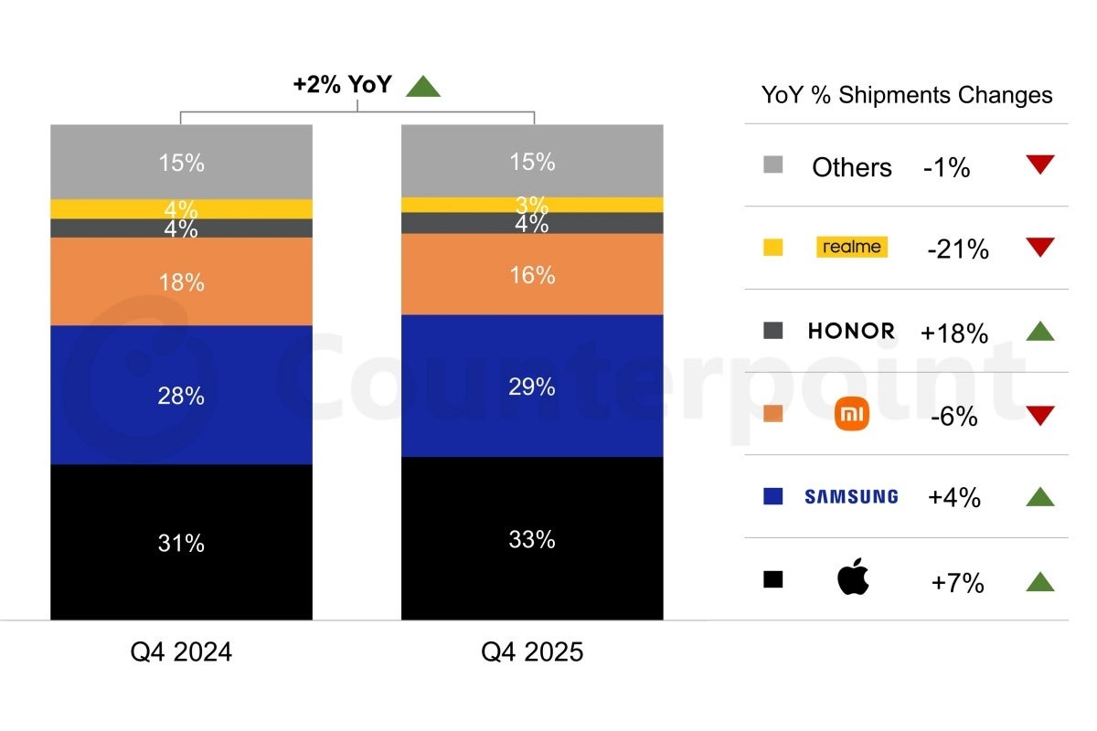 Apple is starting to look harder and harder to beat in Europe too. | Image by Counterpoint Research - Both Apple and Samsung ended 2025 on a positive note in Europe, but 2026 is not looking good