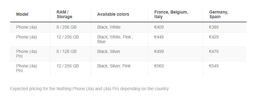 Expected prices for the Nothing Phone (4a) models | Image by Dealabs - Nothing confirms Snapdragon chipsets for the upcoming Nothing Phone (4a) family