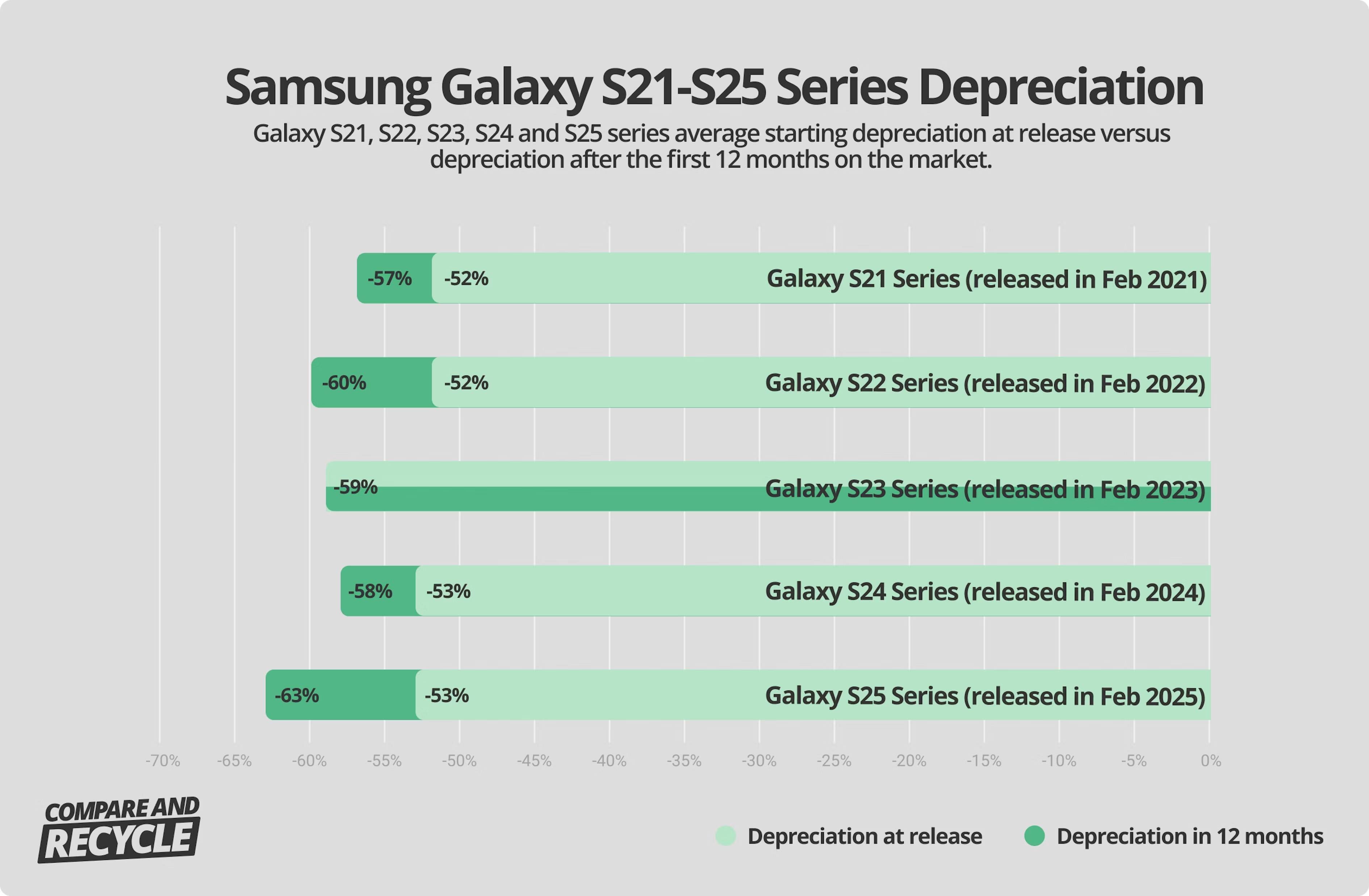 galaxy s26 depreciation