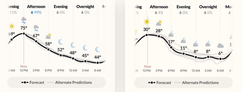 A reliable foecast on the left, a less reliable one on the right.