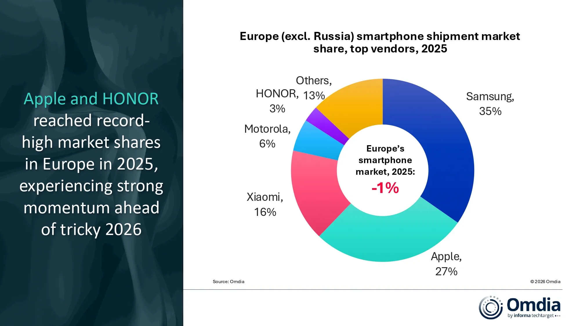 Market share of Europe&rsquo;s top smartphone vendors in 2025. | Image by Omdia - Apple broke records in another key market, but Samsung still dominated it