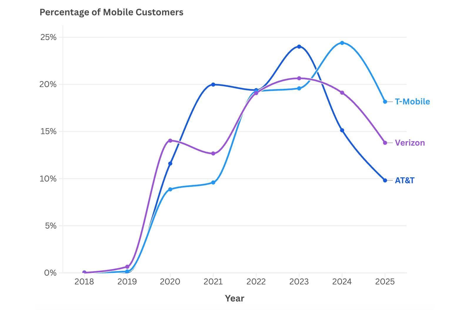 AT&amp;amp;T, T-Mobile, Verizon switch