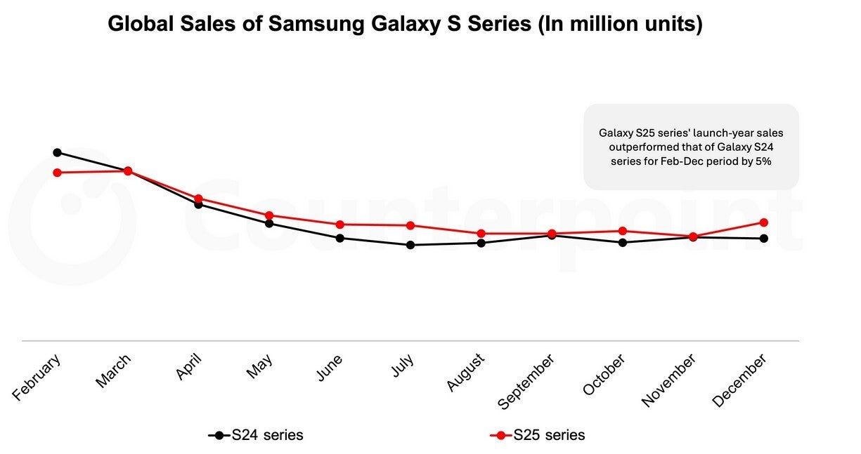 Comparing Galaxy S24 series sales with Galaxy S25 series sales year-over-year. | Image by Counterpoint - Galaxy S25 Ultra outperformed its predecessor last year