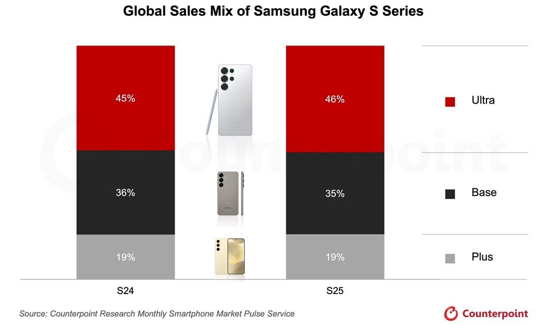 Shares of each model barely changed between 2024 and 2025. | Image by Counterpoint - Galaxy S25 Ultra outperformed its predecessor last year
