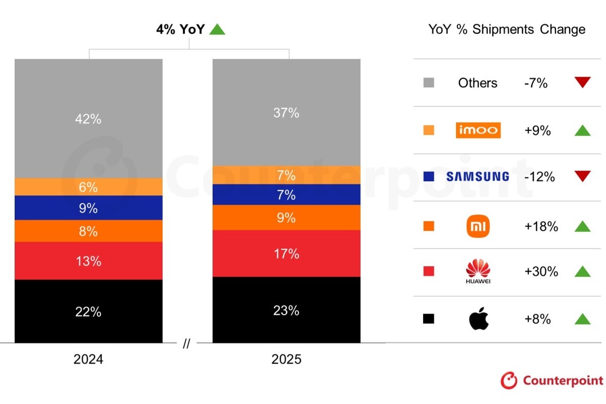 Top five global smartwatch vendors in 2025 and 2024