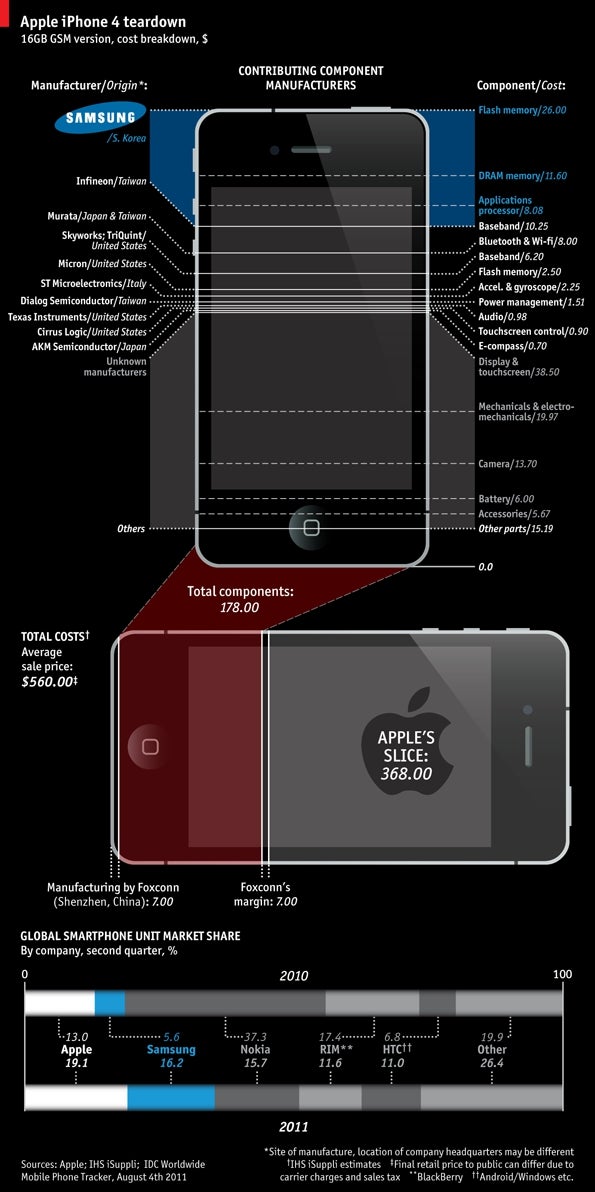 Samsung makes 26% of the iPhone 4&#039;s components, says infographic