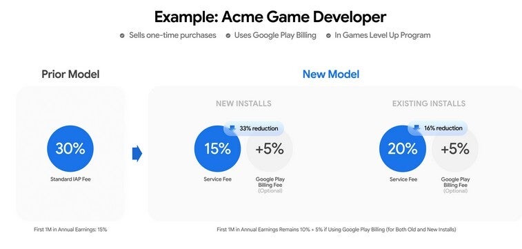 Graph showing cuts in Google&amp;#039;s Play Store tax.