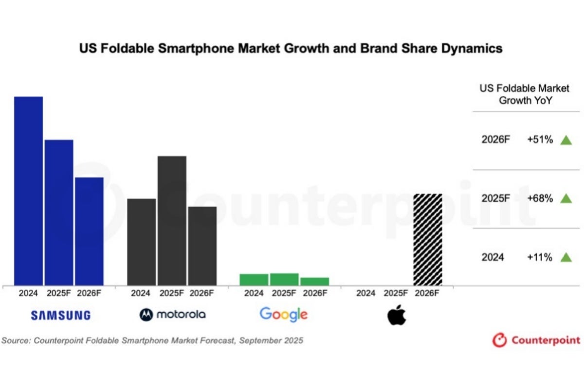 अमेरिका में शीर्ष फोल्डेबल विक्रेताओं का 2025 और 2026 का पूर्वानुमान