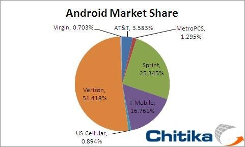 March 2011 - Verizon's Android market share is slipping
