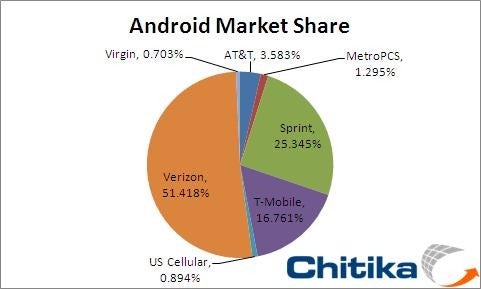 March 2011 - Verizon&#039;s Android market share is slipping