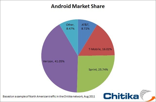 August 2011 - Verizon&#039;s Android market share is slipping