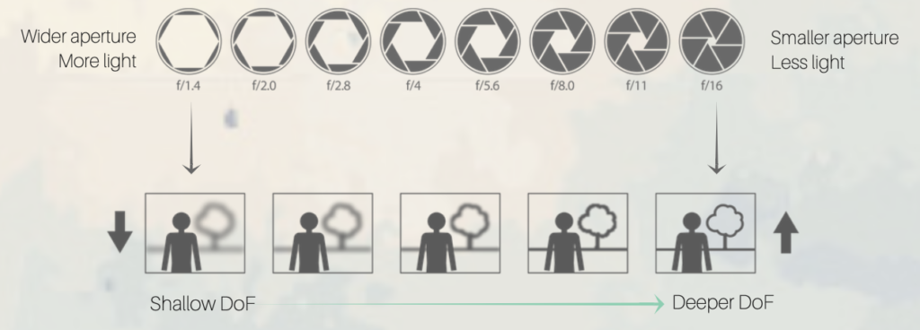 The aperture and depth of field are connected | Image by Light Stalking - The 'Mechanical Eye': Why the iPhone 18 Pro will ruin older smartphone cameras for you