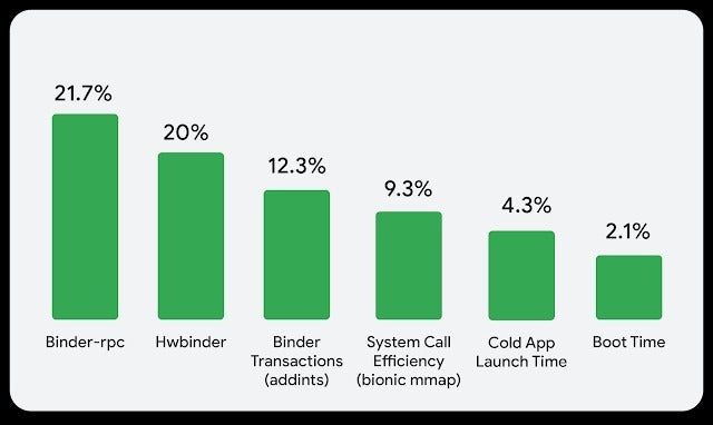 Performance improvements from AutoFDO across key Android system tasks