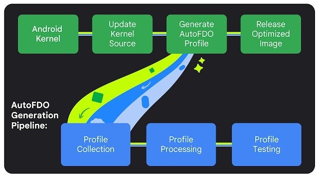 AutoFDO generation pipeline used to optimize the Android kernel