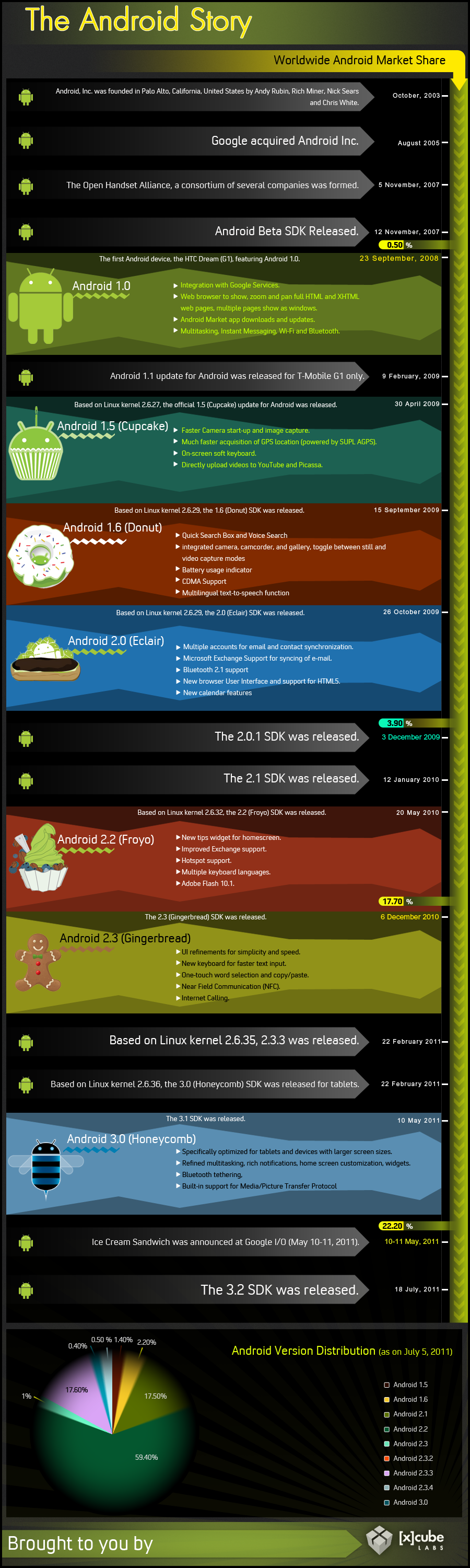 Google&#039;s Android OS: Past, Present, and Future