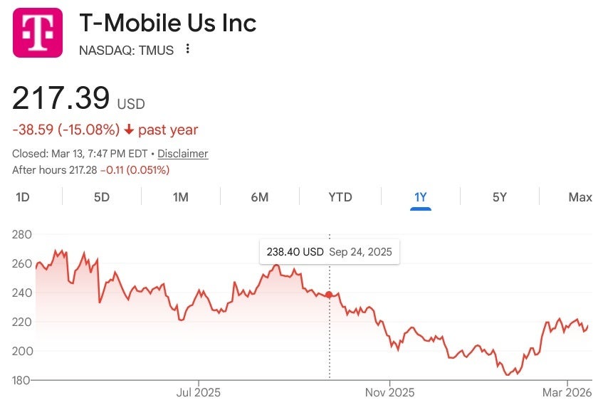 Chart shows T-Mobile&amp;#039;s poor stock performance over the last year.