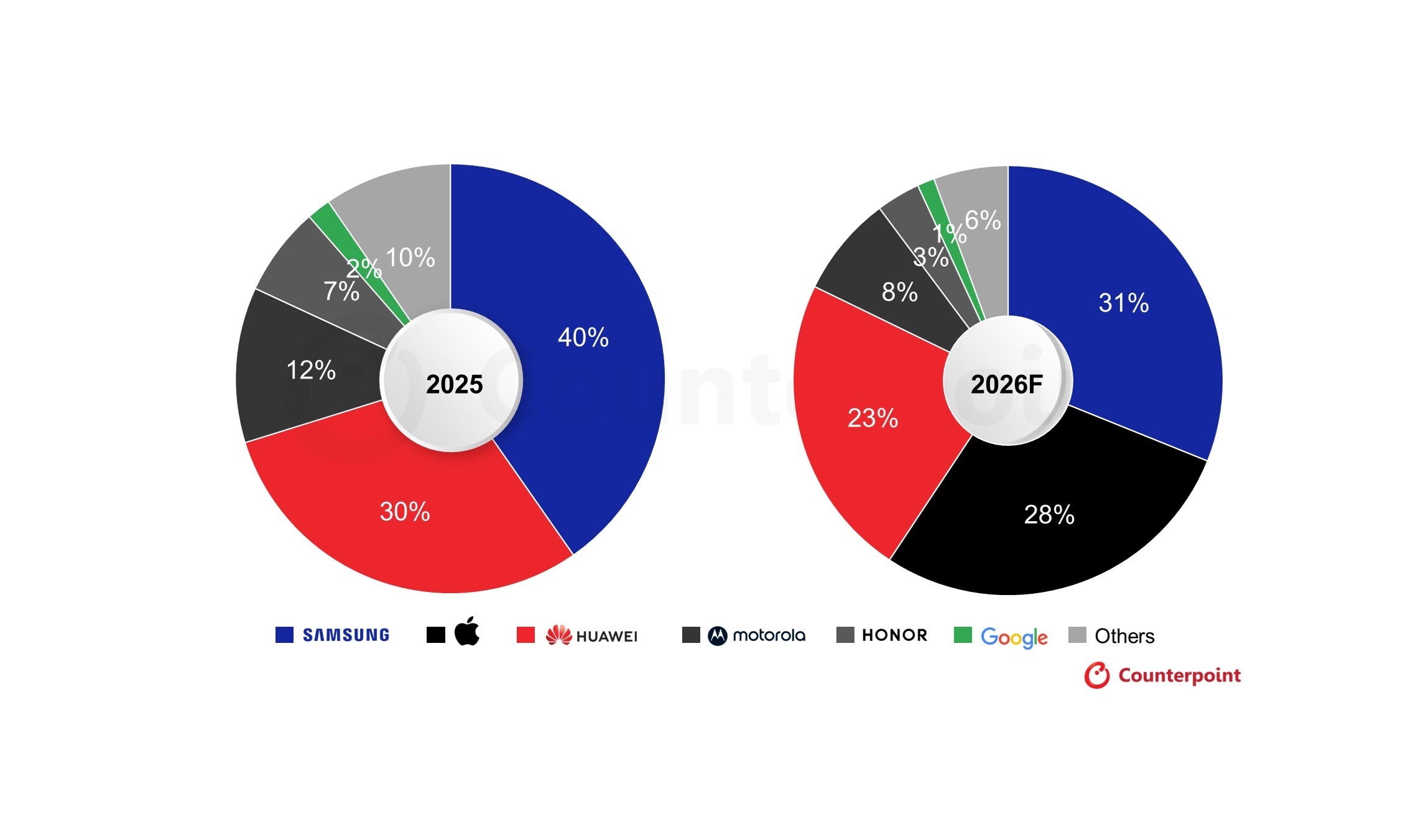 Top foldable vendors in 2025 and 2026 (forecast)