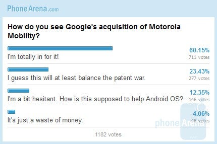 How do you see Google's acquisition of Motorola Mobility: poll results