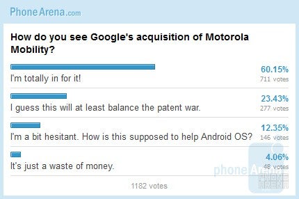 How do you see Google&#039;s acquisition of Motorola Mobility: poll results